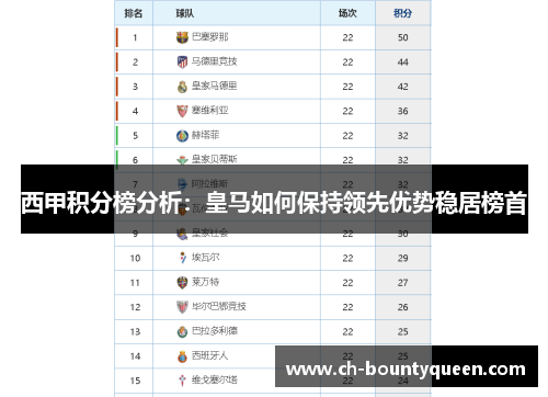 西甲积分榜分析:皇马如何保持领先优势稳居榜首 西甲积分榜分析:皇马如何保持领先优势稳居榜首